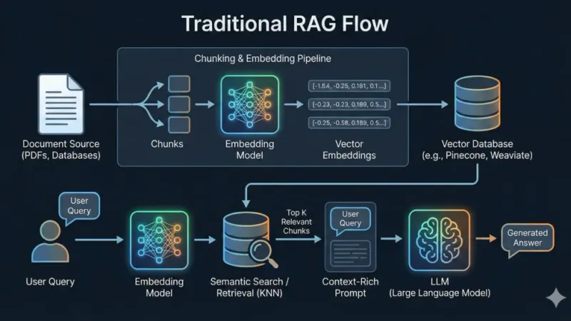 RAG Tradicional