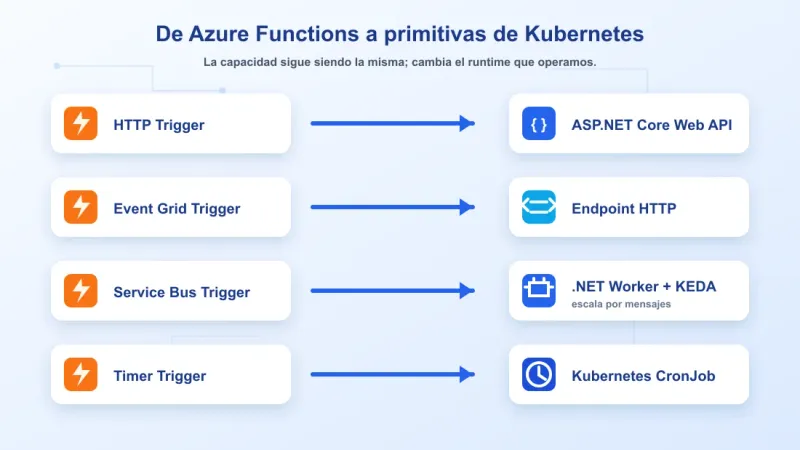 Diagrama de migración desde Azure Functions hacia Web API, Worker y CronJob en Kubernetes